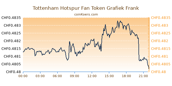 Tottenham Hotspur Fan Token Grafiek Vandaag