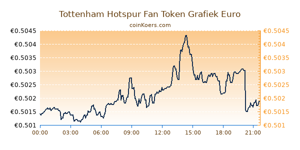 Tottenham Hotspur Fan Token Grafiek Vandaag