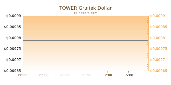 TOWER Grafiek Vandaag