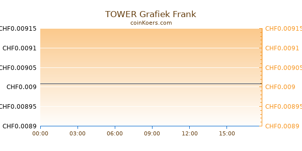 TOWER Grafiek Vandaag