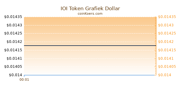 IOI Token Grafiek Vandaag