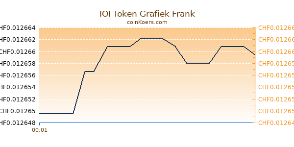 IOI Token Grafiek Vandaag