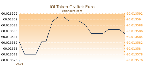 IOI Token Grafiek Vandaag