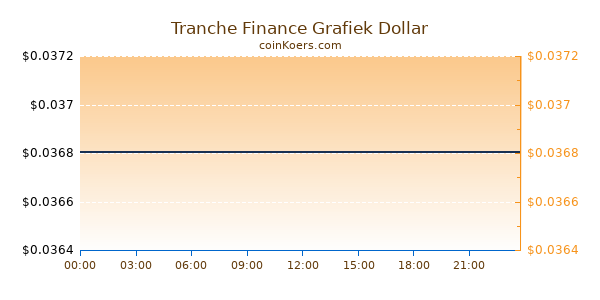 Tranche Finance Grafiek Vandaag