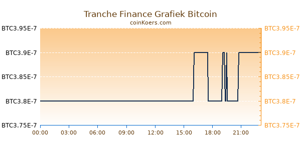 Tranche Finance Grafiek Vandaag