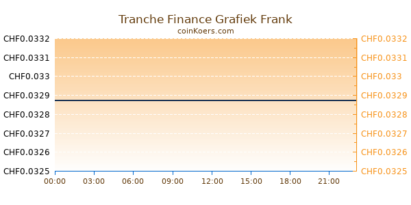 Tranche Finance Grafiek Vandaag