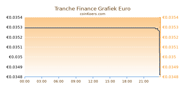 Tranche Finance Grafiek Vandaag