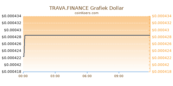 TRAVA.FINANCE Grafiek Vandaag