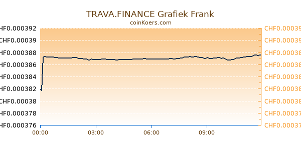 TRAVA.FINANCE Grafiek Vandaag