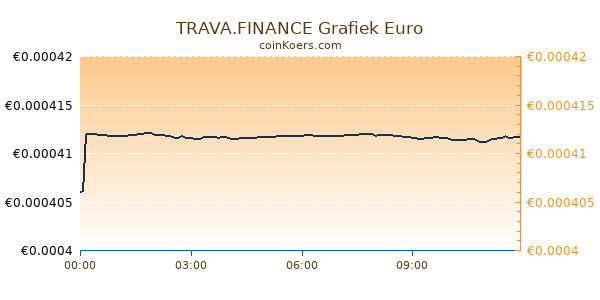 TRAVA.FINANCE Grafiek Vandaag