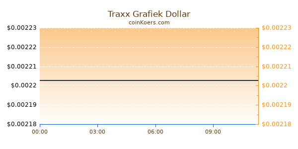 Traxx Grafiek Vandaag