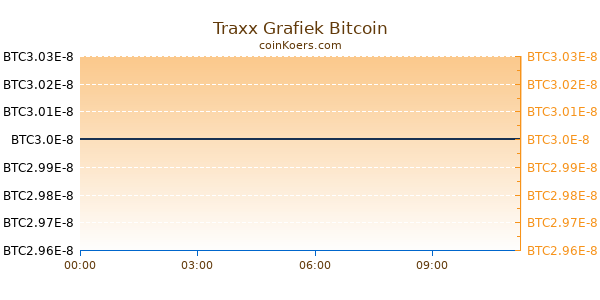 Traxx Grafiek Vandaag