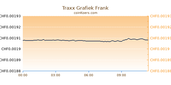 Traxx Grafiek Vandaag