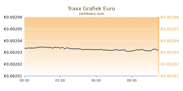 Traxx Grafiek Vandaag