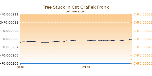 Tree Stuck in Cat Grafiek Vandaag