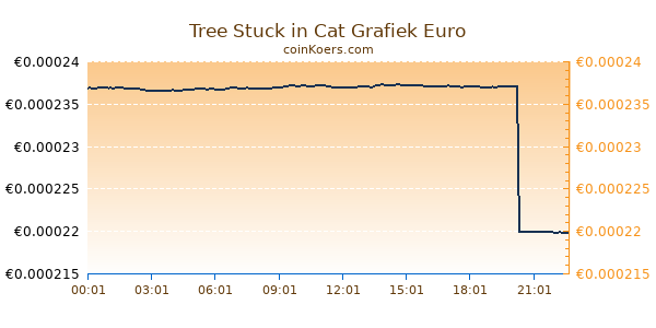 Tree Stuck in Cat Grafiek Vandaag