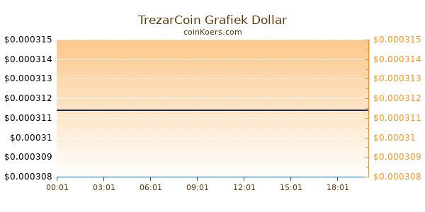 TrezarCoin Grafiek Vandaag