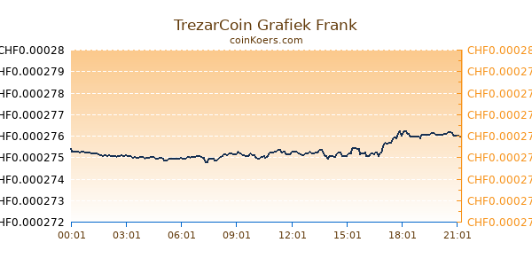 TrezarCoin Grafiek Vandaag