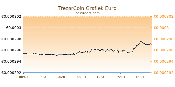 TrezarCoin Grafiek Vandaag