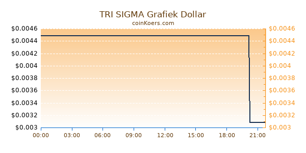 TRI SIGMA Grafiek Vandaag