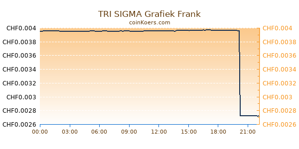 TRI SIGMA Grafiek Vandaag