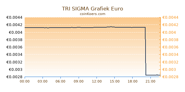 TRI SIGMA Grafiek Vandaag