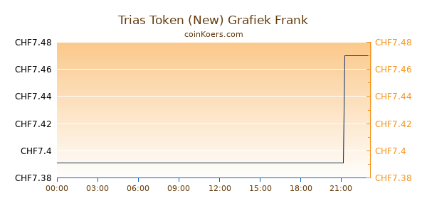 Trias Token (New) Grafiek Vandaag