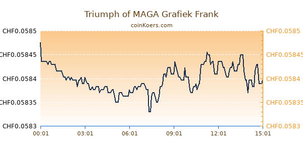 Triumph of MAGA Grafiek Vandaag