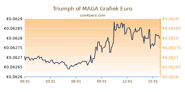 Triumph of MAGA Grafiek Vandaag