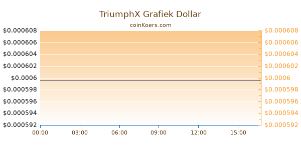 TriumphX Grafiek Vandaag