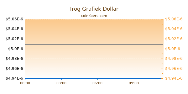 Trog Grafiek Vandaag