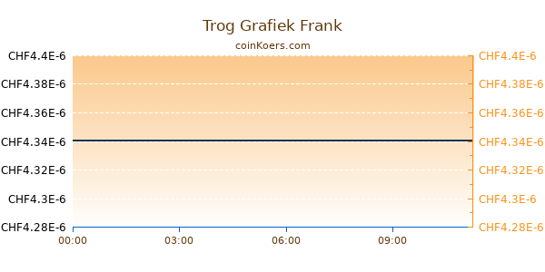 Trog Grafiek Vandaag