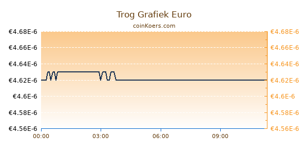 Trog Grafiek Vandaag