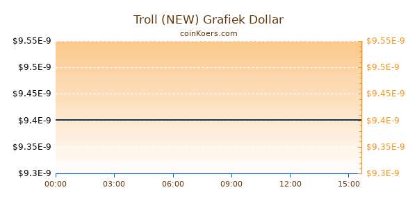 Troll (NEW) Grafiek Vandaag