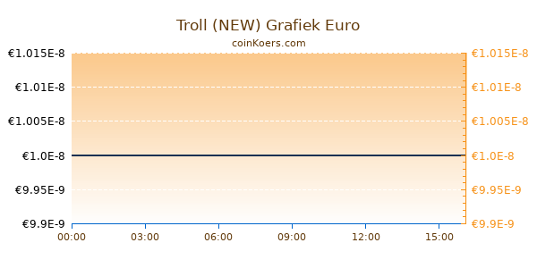 Troll (NEW) Grafiek Vandaag