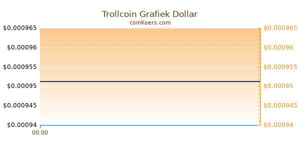 Trollcoin Grafiek Vandaag