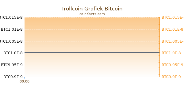 Trollcoin Grafiek Vandaag