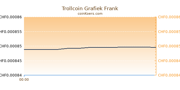 Trollcoin Grafiek Vandaag