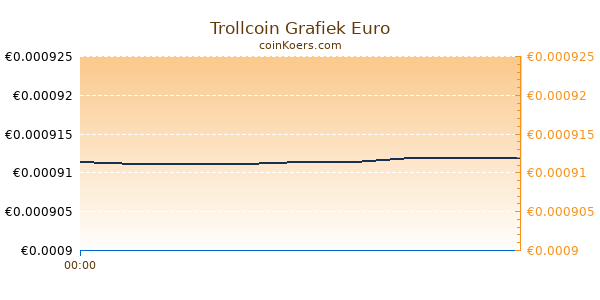 Trollcoin Grafiek Vandaag