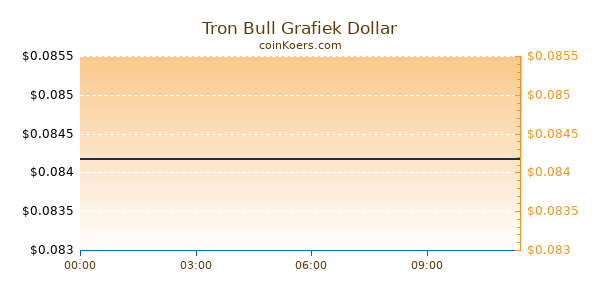 Tron Bull Grafiek Vandaag