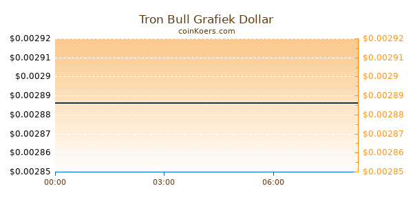 Tron Bull Grafiek Vandaag