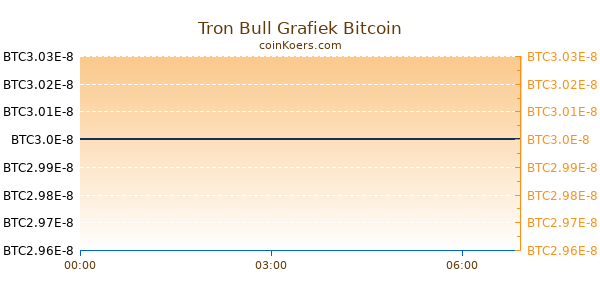 Tron Bull Grafiek Vandaag