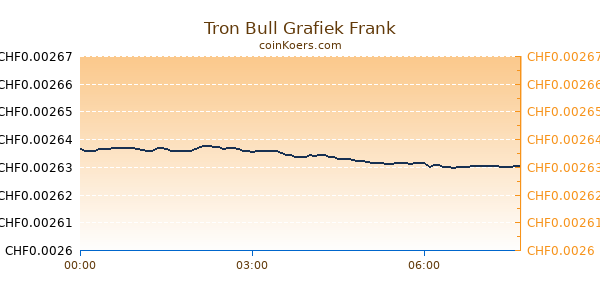 Tron Bull Grafiek Vandaag