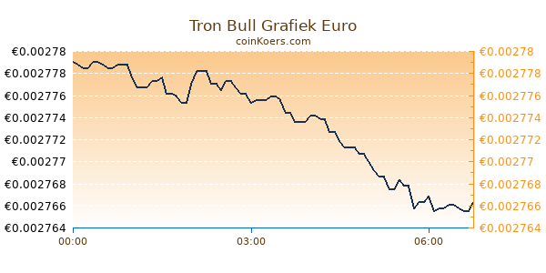 Tron Bull Grafiek Vandaag