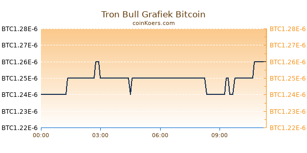 Tron Bull Grafiek Vandaag