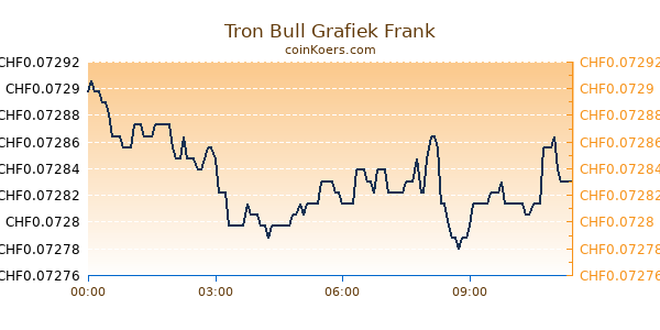 Tron Bull Grafiek Vandaag