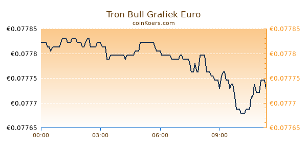 Tron Bull Grafiek Vandaag