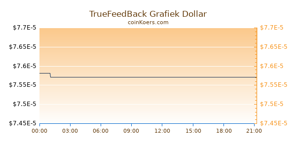 TrueFeedBack Grafiek Vandaag