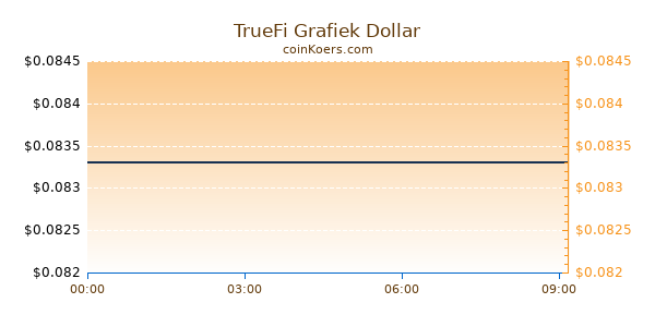 TrueFi Grafiek Vandaag