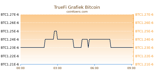 TrueFi Grafiek Vandaag